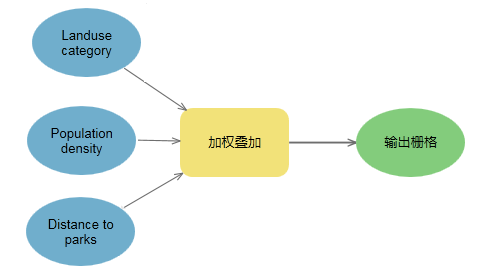 加权叠加模型 加权叠加模型