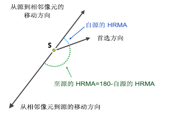 指示 HRMA 计算如何成为相对于移动方向的补充的线 指示 HRMA 计算如何成为相对于移动方向的补充的线