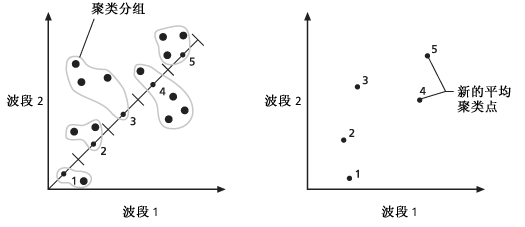 计算每个类别的新平均中心点。 计算每个类别的新平均中心点。