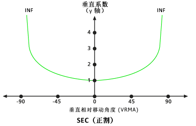 默认正割垂直系数图 默认正割垂直系数图