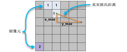 源像元和非源像元之间的直线距离 源像元和非源像元之间的直线距离