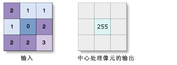 “焦点流”像元示例 “焦点流”像元示例