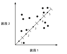 计算所有采样点的距离。 计算所有采样点的距离。