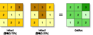 加权叠加图示 加权叠加图示
