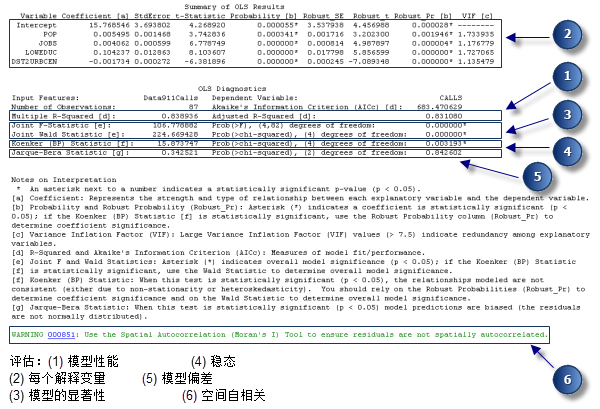 OLS 报表 OLS 报表