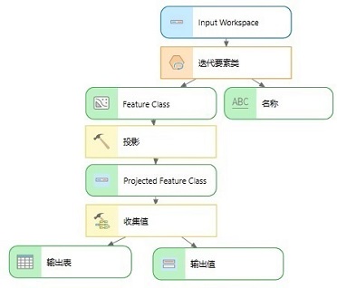 用于迭代和投影要素类的完成的模型 用于迭代和投影要素类的完成的模型