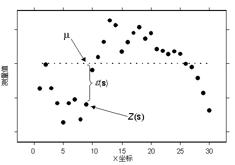 具有一个空间维度的普通克里金法 具有一个空间维度的普通克里金法