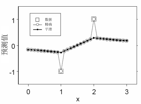 无测量变化的模型 无测量变化的模型
