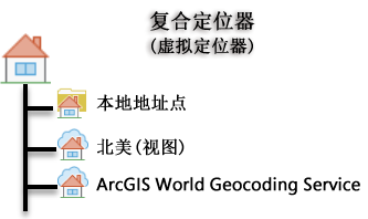 复合定位器 复合定位器