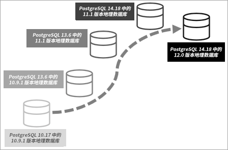 要从较早的地理数据库版本升级,需要对数据库和地理数据库进行多步升级。 要从较早的地理数据库版本升级,需要对数据库和地理数据库进行多步升级。