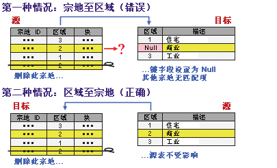 情况 1 展示了宗地至区域的错误。 情况 2 显示正确顺序:区域至宗地。 情况 1 展示了宗地至区域的错误。 情况 2 显示正确顺序:区域至宗地。