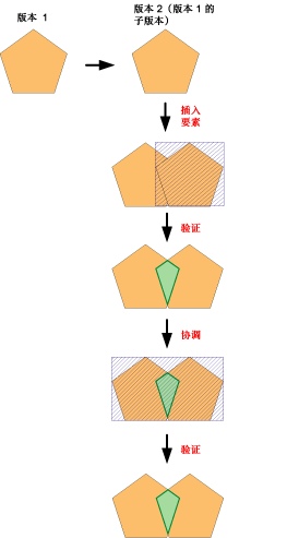 协调过程后的异常 协调过程后的异常