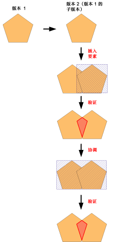 验证时发现的错误 验证时发现的错误