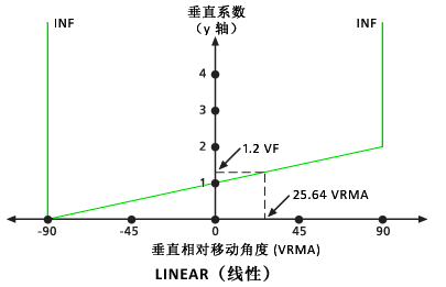 线性类型图中的 VF 和 VRMA 线性类型图中的 VF 和 VRMA