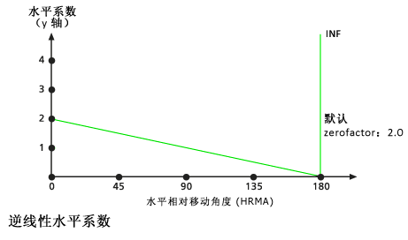 默认逆线性水平系数图 默认逆线性水平系数图
