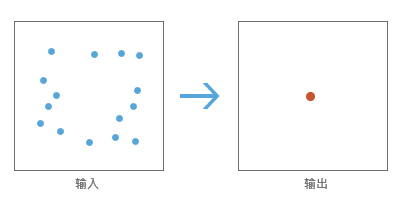 “中位数中心”工具图示 “中位数中心”工具图示