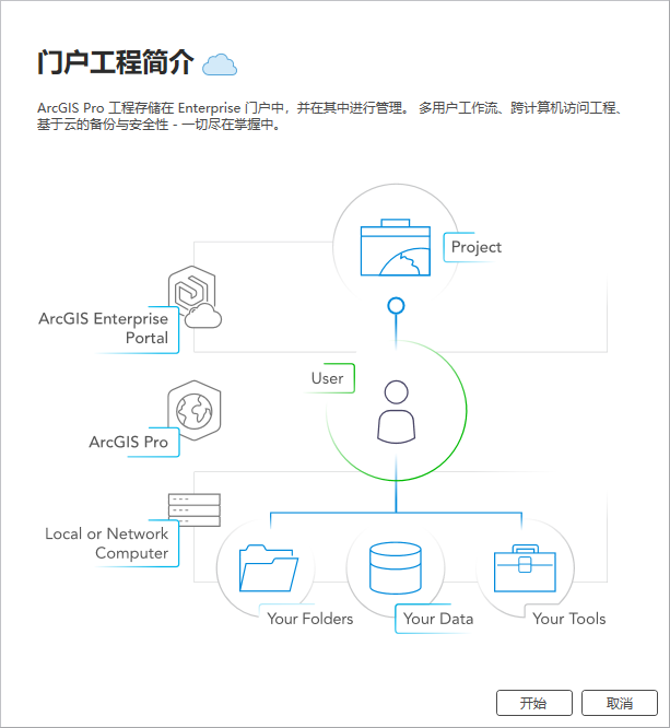 门户工程、ArcGIS Enterprise 门户、ArcGIS Pro 以及与用户相关的工程工具和数据的图示 门户工程、ArcGIS Enterprise 门户、ArcGIS Pro 以及与用户相关的工程工具和数据的图示