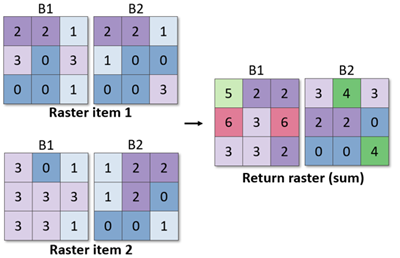 RasterCollection 类的求和方法