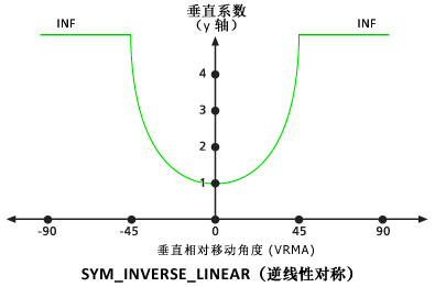 VfSymInverseLinear 垂直系数图