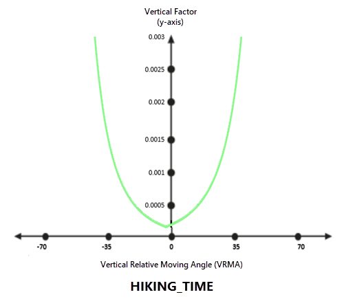 距离函数图像的 VfHikingTime 垂直系数