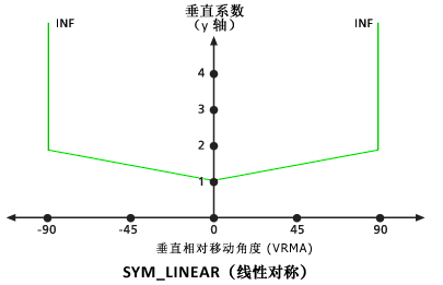 VfSymLinear 垂直系数图