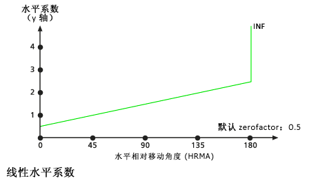 HfLinear 水平系数图像