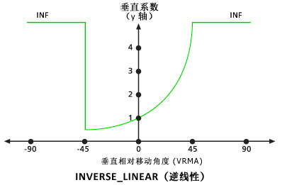 VfinverseLinear 垂直系数图像