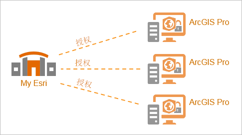 单机版许可授权过程的逻辑示意图