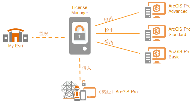 浮动版许可授权过程逻辑示意图