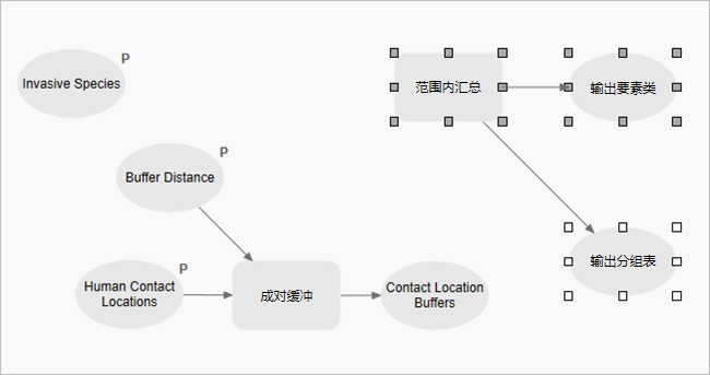 已添加至模型的“范围内汇总”工具。