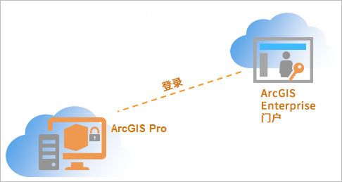 ArcGIS Enterprise 11.4 门户的授权用户许可示意图