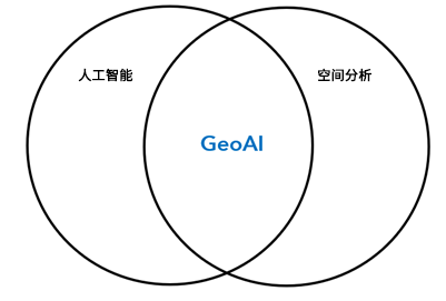 人工智能与空间分析的维恩图