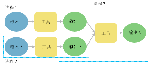 多模型流程