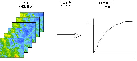 用来评估模型输出不确定性的模拟