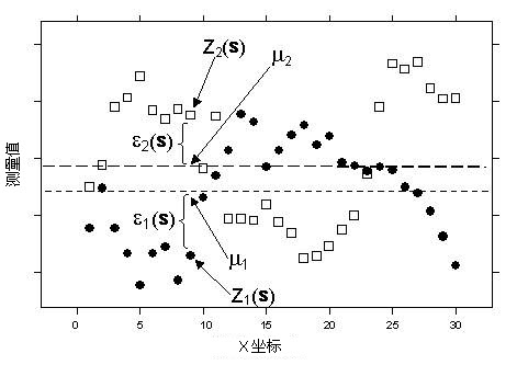 协同克里金法图形示例