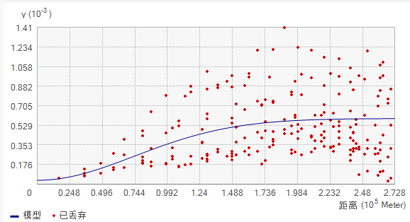 Geostatistical Analyst 变异函数