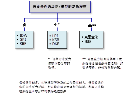 假设条件的级别