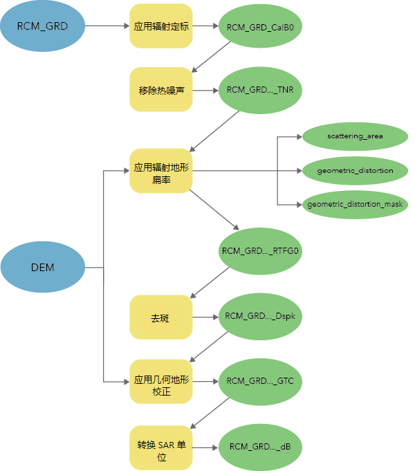 适用于 RCM GRD 的分析即用型影像工作流