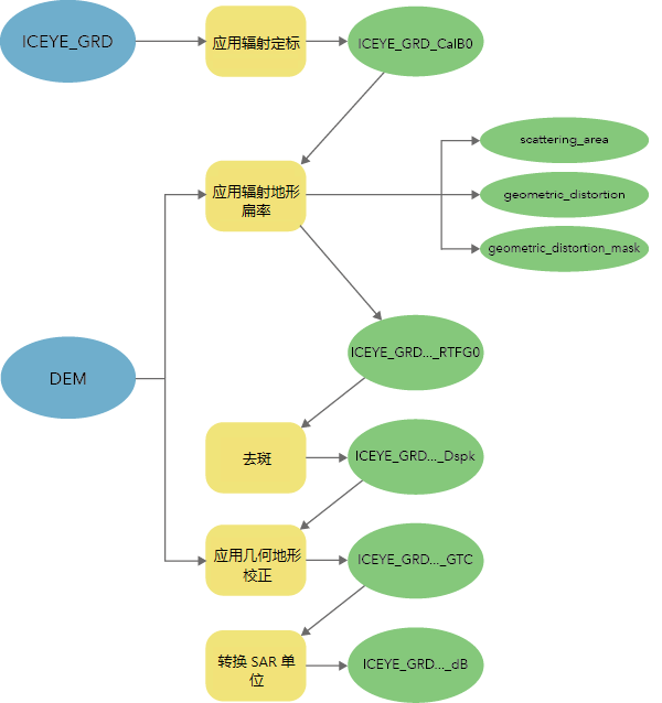 用于处理来自 ICEYE GRD 数据的分析即用型影像数据的工作流