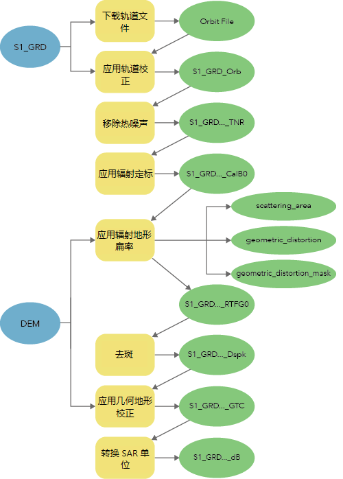 用于处理来自 Sentinel-1 GRD 的分析即用型影像数据的工作流