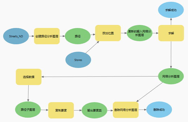 自动布局模型