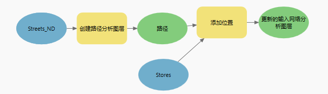 在 ModelBuilder 中添加位置工具