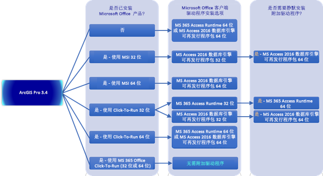 用于从 ArcGIS Pro 访问 Excel 文件的 Microsoft 驱动程序安装决策树指南