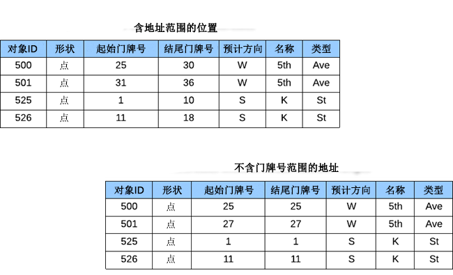 为“点地址”角色对门牌号范围方法进行建模