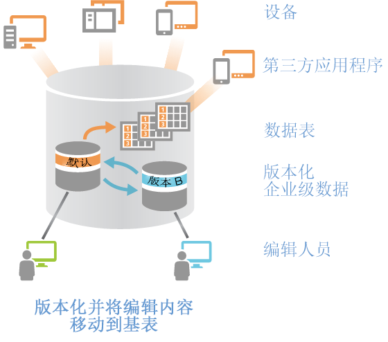 通过选择将编辑内容移动到基表的版本化进行编辑