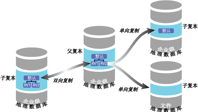 基于父复本企业级地理数据库创建的复本。