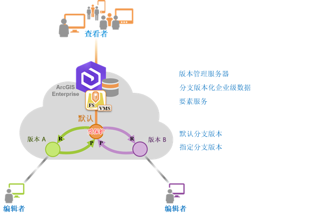 当默认版本设置为受保护时，编辑授权分支版本