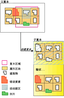 复制拓扑时的父复本和子复本地理数据库