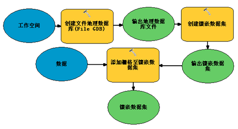 用于创建镶嵌数据集的模型