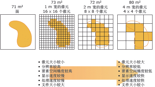 比较空间分辨率